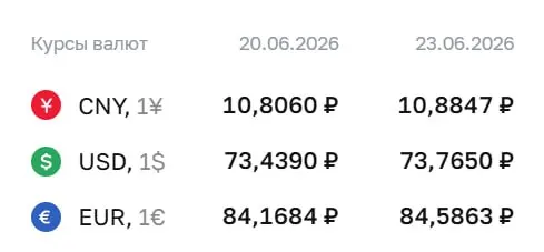 Банк России установил официальный курс доллара на 73,77 ₽, евро — на 84,59 ₽; курс юаня также увеличился.