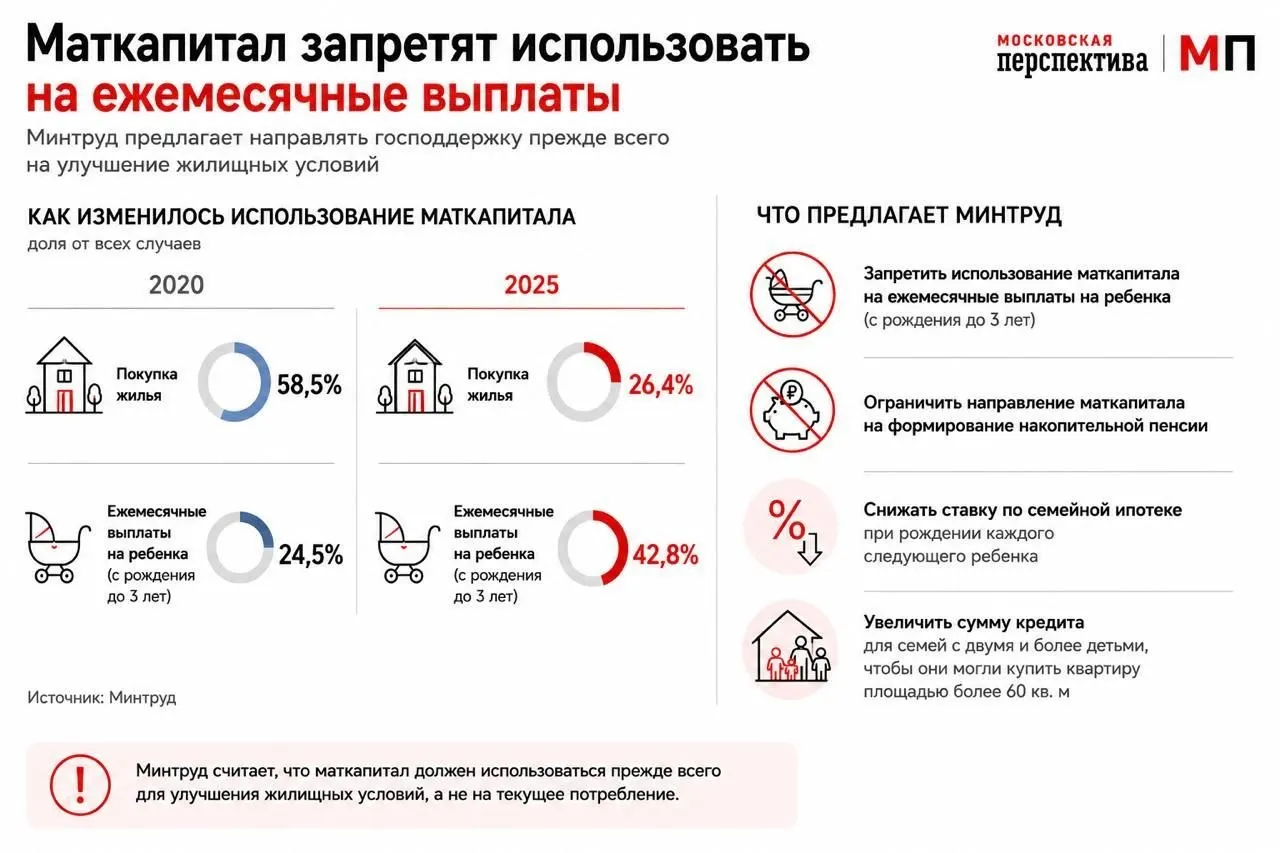 Ведомство предложило стимулировать использование маткапитала как первоначального взноса по ипотеке: ставка семейной ипотеки может снижаться при рождении каждого ребёнка, а кредит — увеличиваться для больших семей.