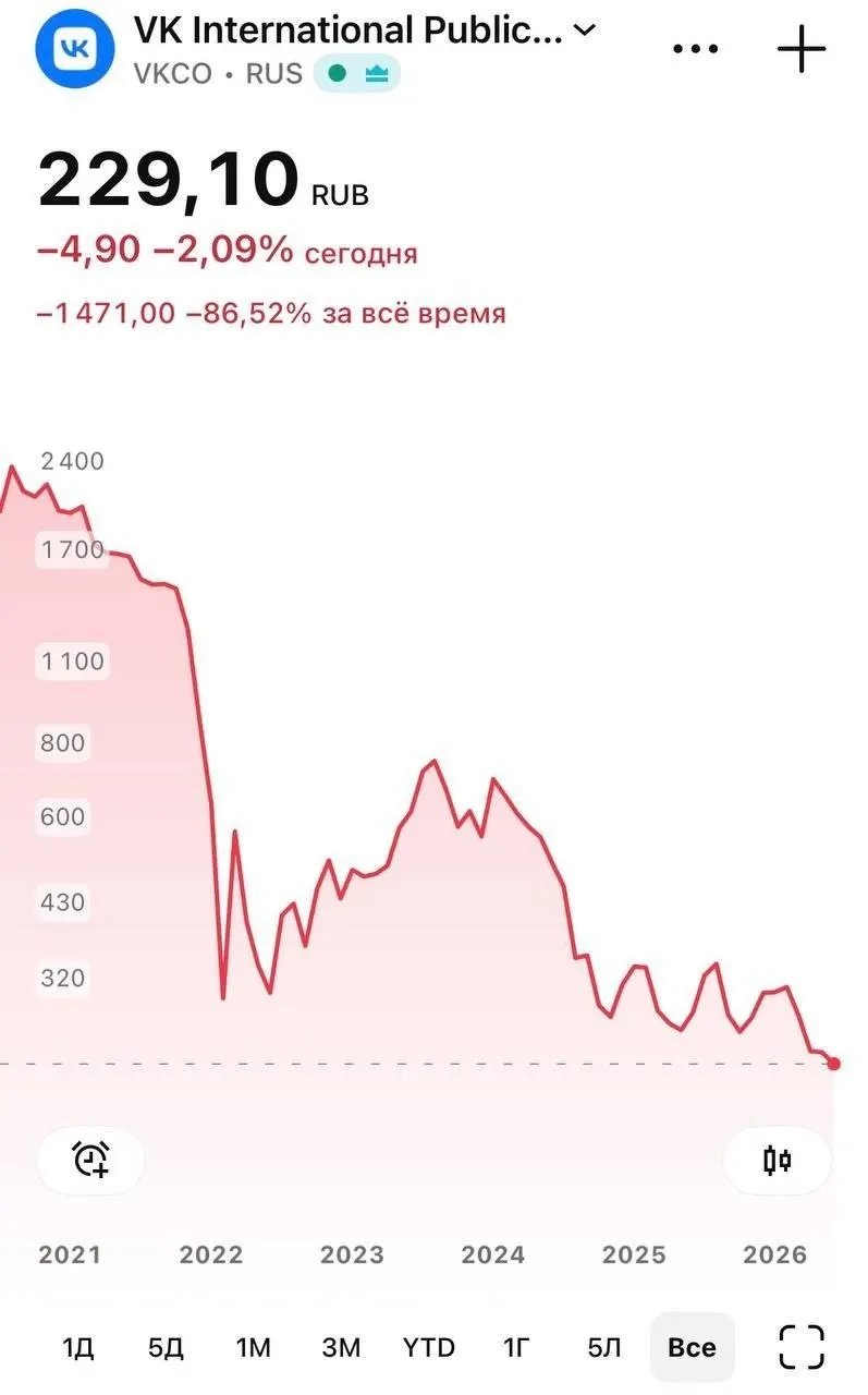 Бумаги компании опускались до примерно 226 руб. после удаления её мессенджера из App Store: Apple объяснила действие соблюдением санкций. У пользователей iPhone также перестали приходить push‑уведомления, при этом сами сообщения продолжают доставляться.