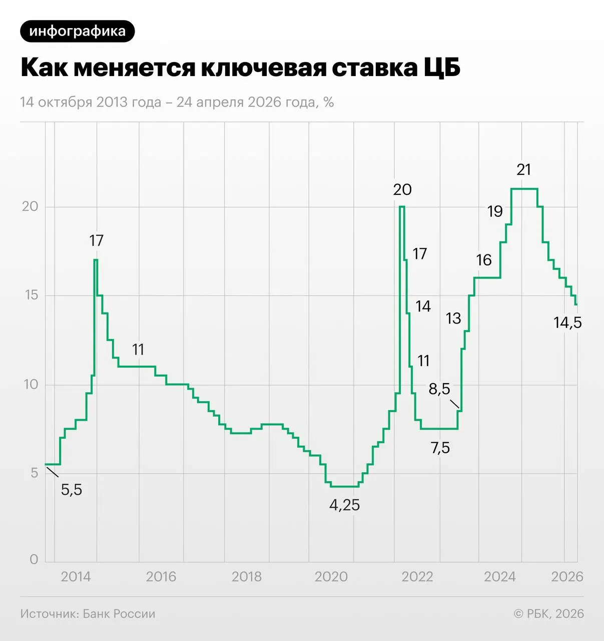 Через свопы участники финансового рынка ожидают снижения ключевой ставки на 1,25 п.п. в июне—июле с последующим выходом на 13–13,25% к декабрю; эксперты предупреждают о рисках из‑за осенней индексации тарифов.
