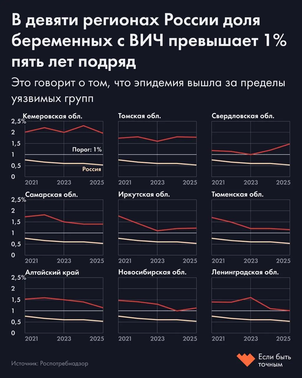 Наиболее высокие показатели — в Кемеровской (1,96%), Томской (1,78%) и Свердловской (1,48%) областях; по стране доля беременных с ВИЧ составляет 0,53%.