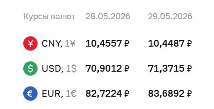 Официальный курс доллара вырос на 47 копеек до ₽71,37, евро — почти на рубль до ₽83,69. Юань незначительно снизился. Курсы Банка России используются при расчетах по ряду финансовых инструментов.
