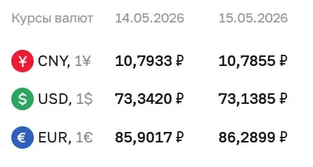 Официальный курс Центрального банка на 15 мая: доллар — 73,14 ₽ (−0,20), евро — 86,29 ₽ (+0,39), юань — 10,79 ₽ (−0,01). По этому курсу осуществляются расчёты по ряду финансовых инструментов.