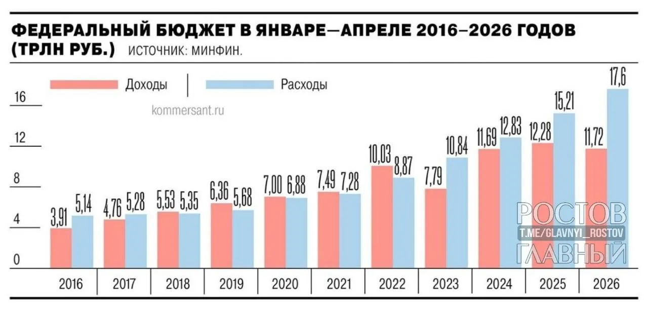 Минфин: дефицит федерального бюджета за январь—апрель 2026 года составил 5,8 трлн руб. (2,5% ВВП) — почти на 3 трлн руб. выше уровня годичной давности и значительно превысил запланированный на год показатель.