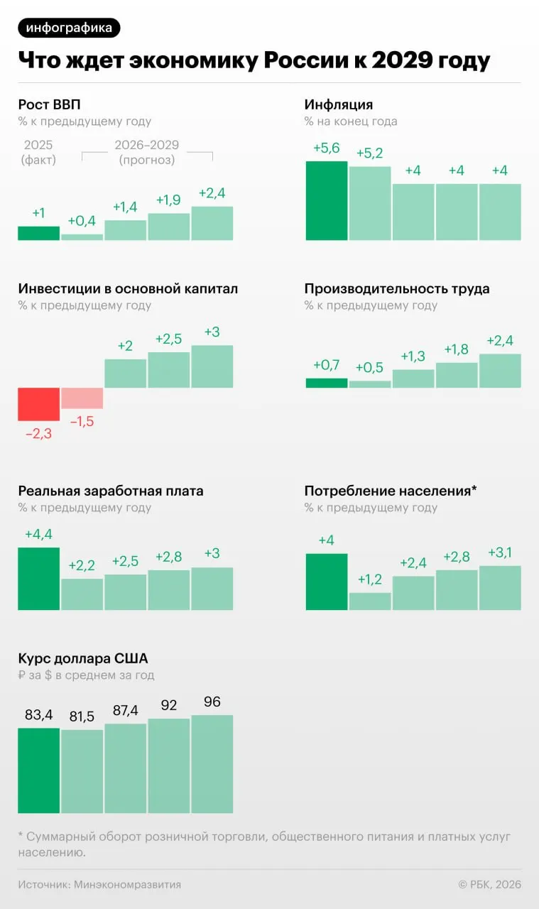 В новом прогнозе Минэкономразвития на 2026–2029 годы прогнозируется умеренный прирост ВВП и доходов населения на фоне падения инвестиций и сокращения корпоративной прибыли.