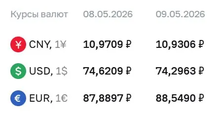 Официальный курс Центробанка на праздничные дни и 12 мая: доллар — 74,30 ₽, евро — 88,55 ₽, юань — 10,93 ₽. По этим курсам проходят расчёты по ряду финансовых инструментов.