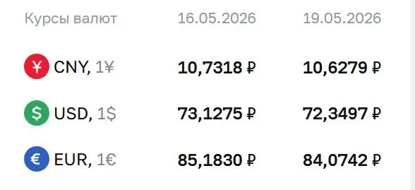 Банк России установил официальные курсы на 19 мая: доллар — 72,35 ₽, евро — 84,07 ₽, юань — 10,63 ₽. По курсу ЦБ проходят расчёты по ряду финансовых инструментов.