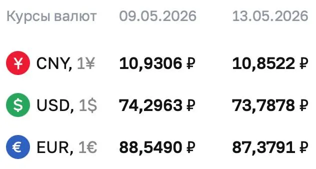 Официальный курс на 13 мая: доллар опустился до 73,7878 ₽, евро — до 87,3791 ₽, юань — до 10,8522 ₽. По курсу ЦБ проводятся расчёты по ряду финансовых инструментов.