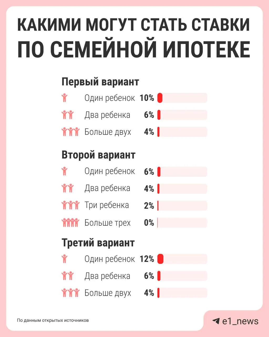 Власти обсуждают привязку ставок семейной ипотеки к числу детей: чем больше детей — тем ниже процент. Сейчас единая ставка 6%, но из‑за нагрузки на бюджет рассматривают корректировки; предложения должны подготовить к лету.