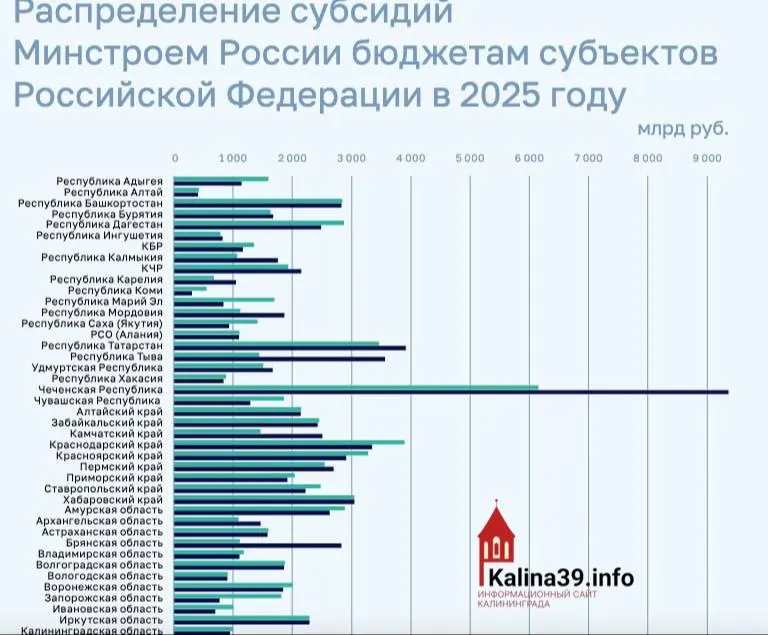 По итогам 2025 года регион получил около 950 млн руб. на программы ЖКХ, переселение из аварийного жилья и модернизацию инфраструктуры — один из самых низких показателей среди регионов страны.
