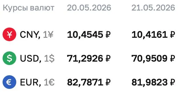 Официальный курс доллара по ЦБ на 21 мая — 70,9509 ₽; евро и юань также снизились. По курсу ЦБ проходят расчеты по ряду финансовых инструментов.