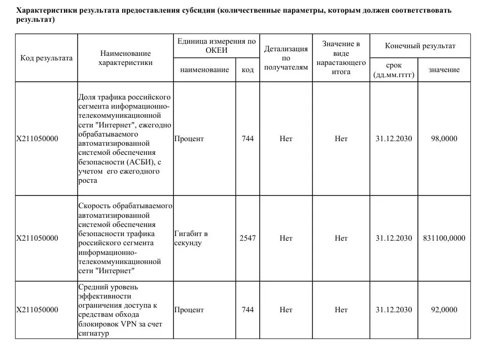 Ведомство намерено выделить 40 миллиардов рублей на модернизацию систем фильтрации: пропускную способность планируют увеличить до 831 Тбит/с, чтобы к 2030 году контролировать до 98% трафика Рунета.
