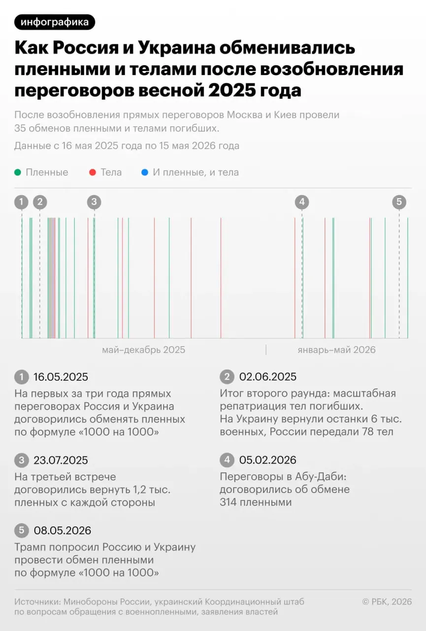 Россия и Украина провели новый раунд обмена телами погибших; по данным представителей комиссии, украинской стороне передали 528 тел, российской — 41. Ранее президент сообщил о тысячах переданных тел с начала 2025 года.