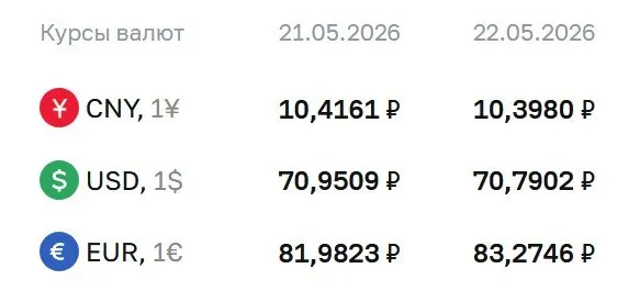 Банк России установил официальные курсы валют на 22 мая: доллар подешевел до ₽70,79, евро подорожал до ₽83,27, юань — ₽10,40. Курсы ЦБ используются при расчетах по облигациям и фьючерсам.