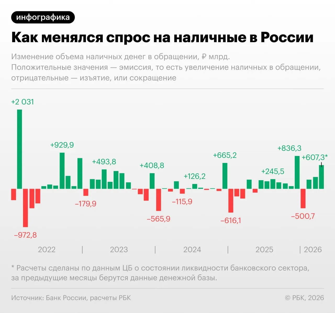 По данным Банка России, в апреле 2026 года объём наличных денег вырос на 607,3 млрд рублей; с учётом неполного месяца сумма может превысить 20 трлн руб.