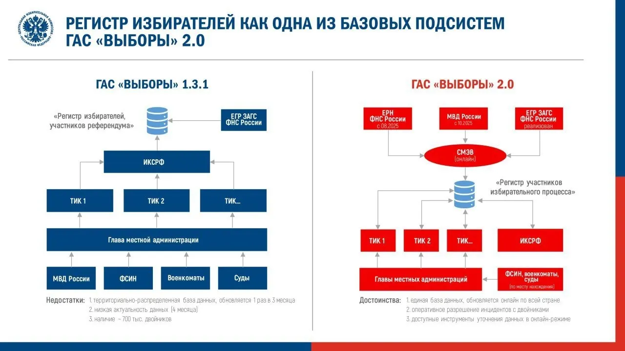 Центризбирком утвердил регламент запуска новой версии ГАС «Выборы» для подготовки думской кампании. Эксперты предупреждают о рисках для доступности и верифицируемости данных после внедрения системы и электронных подписей протоколов.