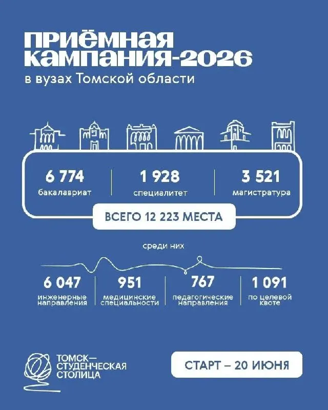 Администрация Томской области: абитуриентам в этом году доступно 12 223 бюджетных мест. Вступают в силу новые правила поступления — изменения для инженерных и гуманитарных направлений, ограничения для выпускников колледжей и «дни тишины».