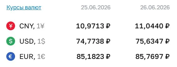 Официальный курс Центробанка на 26 июня: доллар — ₽75,63; евро — ₽85,77; юань — ₽11,04. Последний раз курс доллара превышал ₽75 7 мая. По курсу ЦБ проходят расчёты по ряду финансовых инструментов.