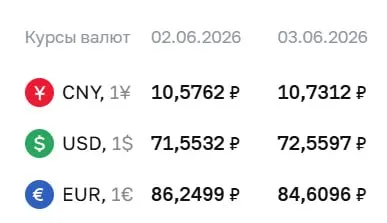 Официальный курс на 3 июня: доллар — 72,56 ₽ (+1,01); евро — 84,61 ₽ (−1,64); юань — 10,73 ₽ (+0,15). По курсу ЦБ проходят расчеты по облигациям и фьючерсам.