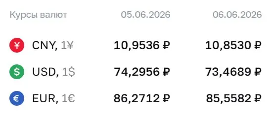 Официальный курс ЦБ на 8 июня: доллар — 73,47 ₽, евро — 85,56 ₽, юань — 10,85 ₽. Курсы используются при расчетах по ряду финансовых инструментов.