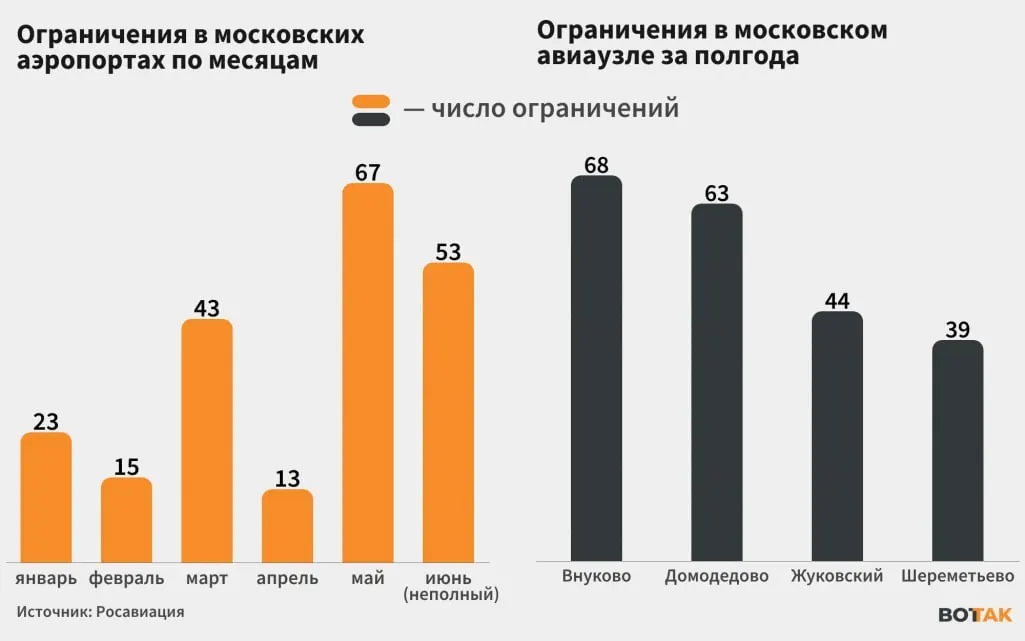 С начала июня столичные авиаузлы регулярно испытывают перебои в приёме и отправке рейсов из‑за атак дронов; мэр сообщил о 76 сбитых беспилотниках за одни сутки.