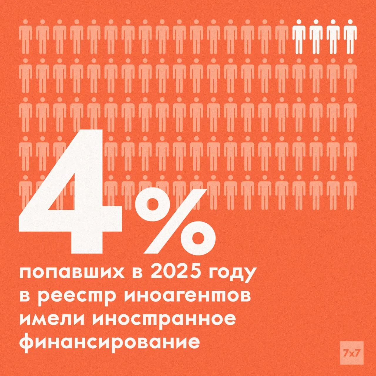 Заместитель министра юстиции Олег Свидоренко заявил на заседании Совета Федерации, что у подавляющего большинства лиц и организаций в реестре «иностранных агентов» отсутствует финансирование из-за рубежа. С 2022 года в реестр можно попасть и по признаку «иностранного влияния».