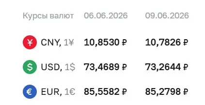 Официальный курс ЦБ на 9 июня: доллар упал на 20 копеек, евро — на 28 копеек, юань — на 7 копеек. По курсу ЦБ проходят расчёты по ряду финансовых инструментов.