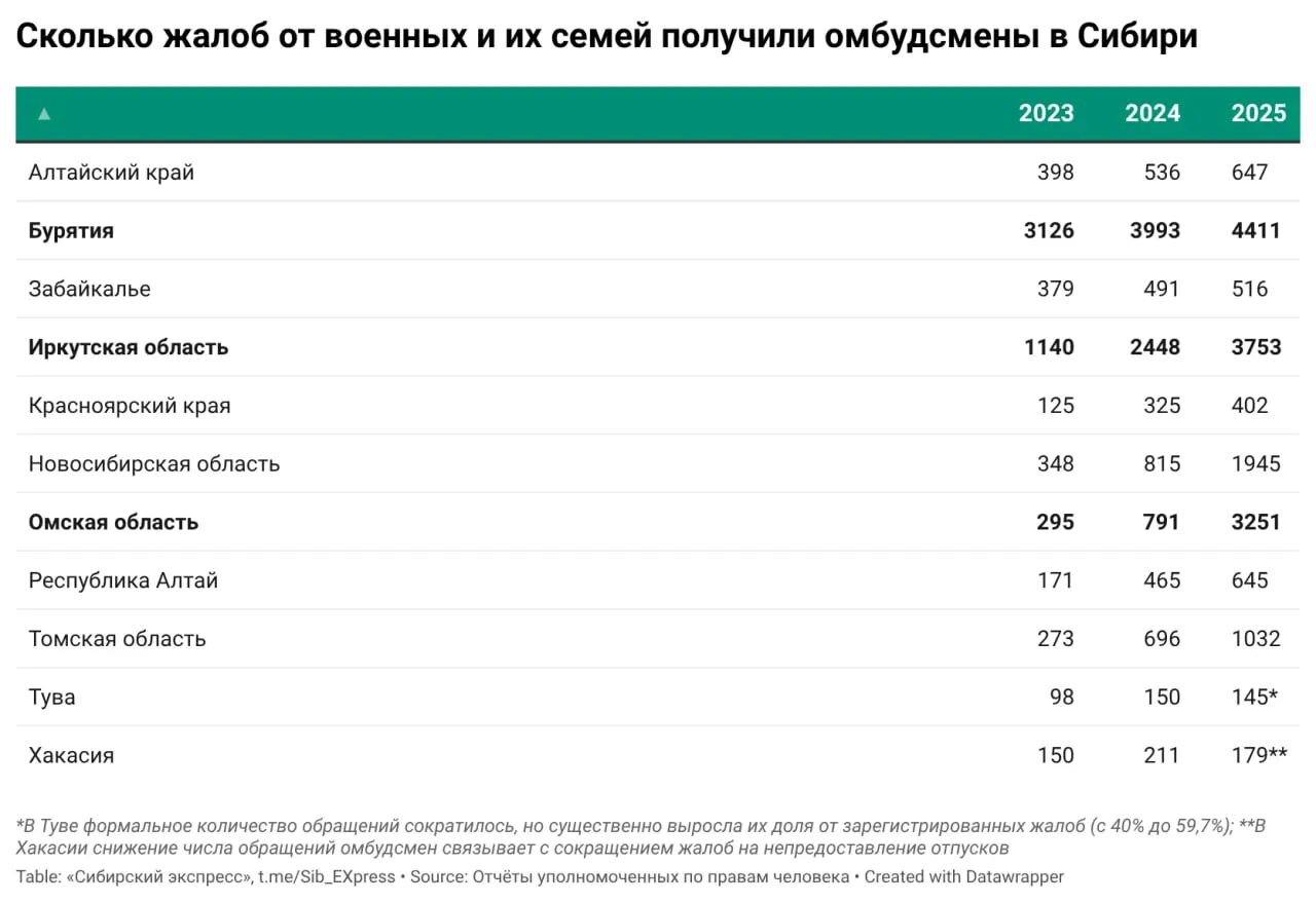 В 2025 году уполномоченные по правам человека в регионах Сибири отметили значительный рост жалоб от военнослужащих и их родственников: главные темы — розыск пропавших, возвращение из плена, вопросы статуса и социального обеспечения.