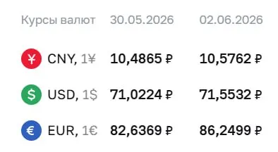 Центробанк установил официальные курсы валют на 2 июня: доллар подорожал на 0,53 ₽, евро — на 3,61 ₽. По этим курсам проводятся расчеты по ряду финансовых инструментов.