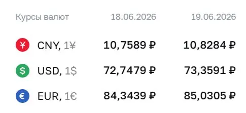 Официальный курс Банка России на 19 июня: доллар — ₽73,36 (+₽0,61), евро — ₽85,03 (+₽0,69), юань — ₽10,83 (+₽0,07). По курсу ЦБ проходят расчёты по ряду финансовых инструментов.