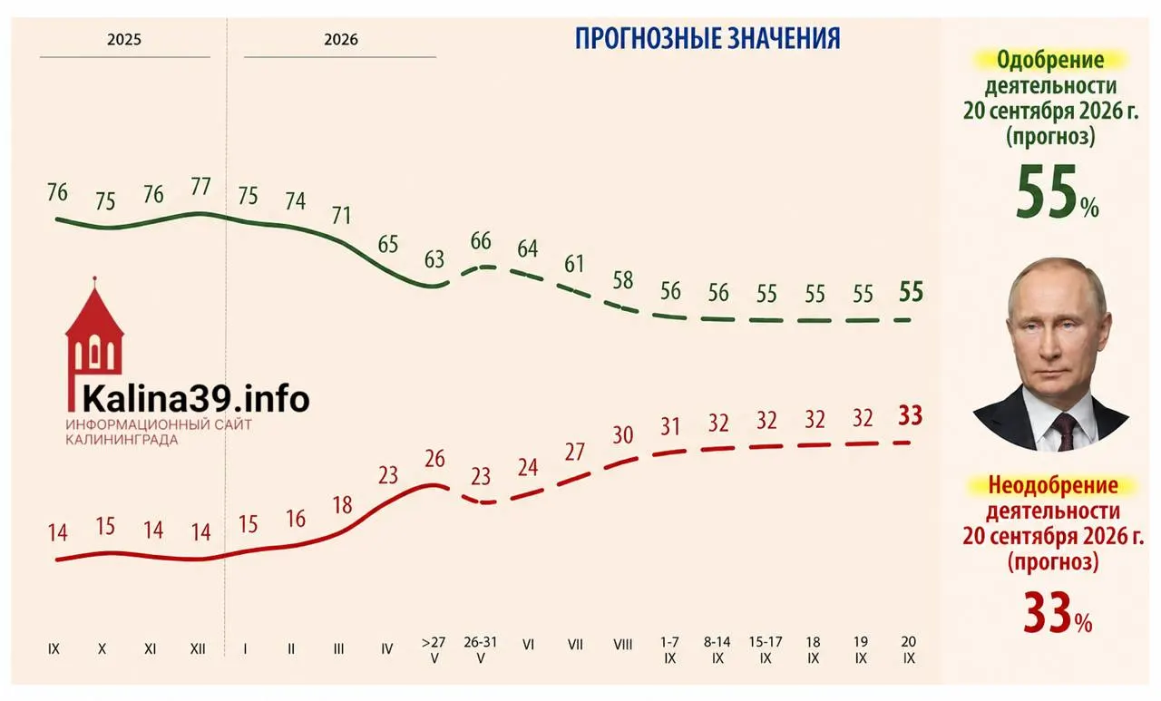 Внутренняя аналитика для администрации президента рассматривает сценарий снижения уровня одобрения до 55% и роста доли недовольных до 33% — эти материалы обсуждались в контексте подготовки к выборам в Госдуму.