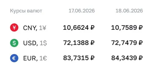 Официальный курс на четверг, 18 июня: доллар — 72,75 ₽ (+0,61 ₽), евро — 84,34 ₽ (+0,61 ₽). По курсу ЦБ проходят расчеты по ряду инструментов.