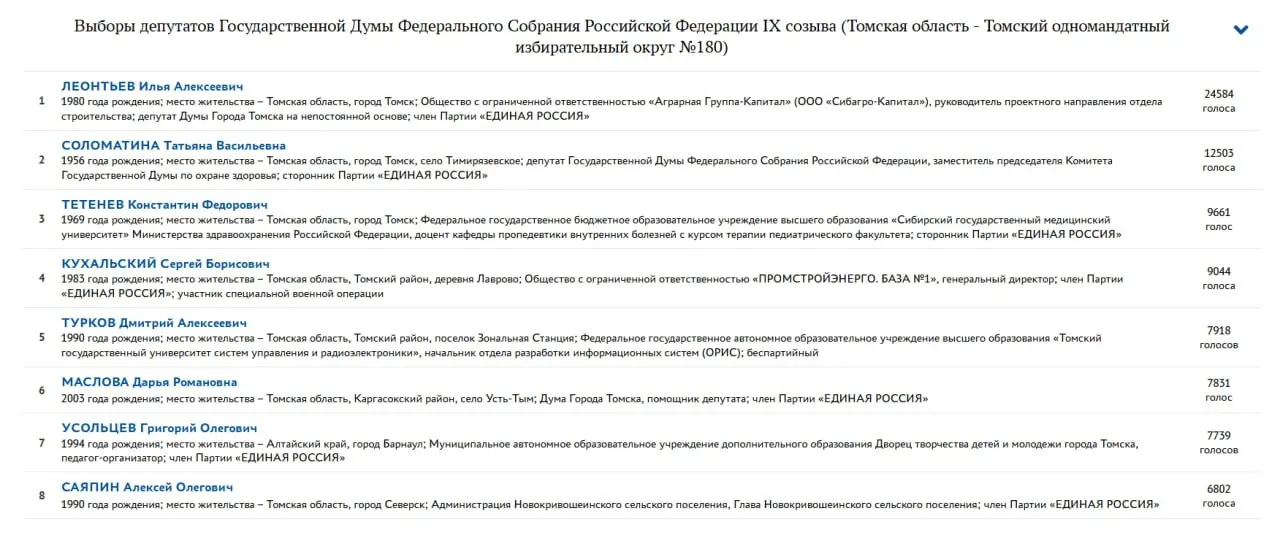 Первый вице‑спикер думы Томска Илья Леонтьев опередил действующую депутатку Татьяну Соломатину во внутрипартийном праймериз и станет кандидатом в Госдуму по одномандатному округу. По партийному списку победил действующий депутат Михаил Киселев.