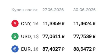 Официальные курсы Центрального банка на 30 июня: доллар 77,75 ₽ (+0,69), евро 88,65 ₽ (+1,24), юань 11,46 ₽ (+0,13). Эти курсы используются при расчетах по ряду финансовых инструментов.
