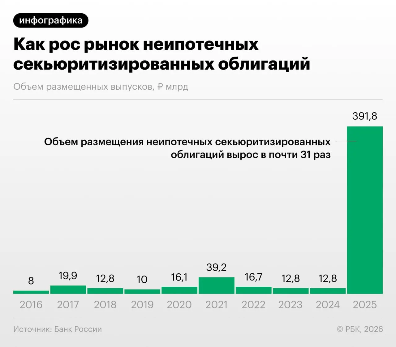 В 2025–2026 годах российские банки активизировали выпуск облигаций, обеспеченных потребительскими кредитами; Центробанк фиксирует рост и сигнализирует о возможном «регуляторном арбитраже» и проблемах прозрачности.
