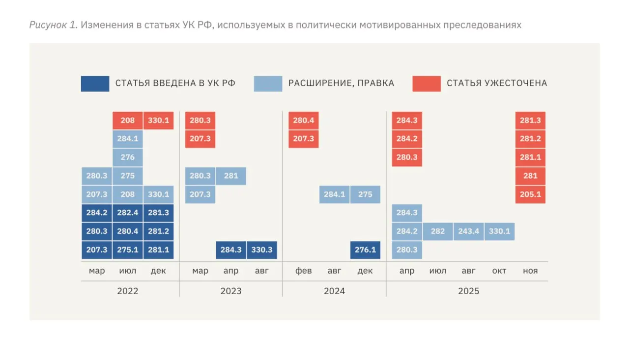 Авторы доклада фиксируют рост суровости наказаний, широкое применение пыток и перестановку квалификаций дел в более тяжкие статьи — средний срок для политических заключённых вырос до 11 лет.