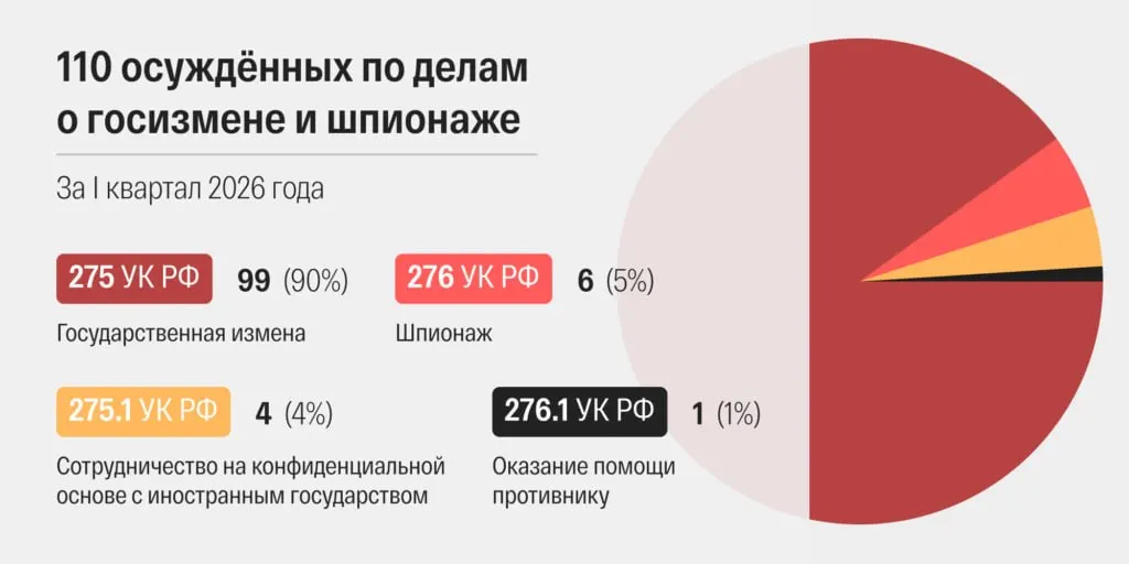В марте 2026 года российские суды огласили 48 приговоров по статьям о «госизмене» и «шпионаже» — самый высокий показатель в современной истории. За первый квартал осуждены 110 человек, заметно ускорились сроки рассмотрения дел, а военные суды вынесли значительную долю решений.