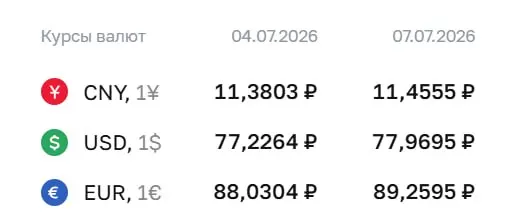 Официальный курс на 7 июля: доллар — 77,97 ₽ (+0,74); евро — 89,26 ₽ (+1,23); юань — 11,46 ₽ (+0,08). По курсу ЦБ проводят расчёты по ряду финансовых инструментов.