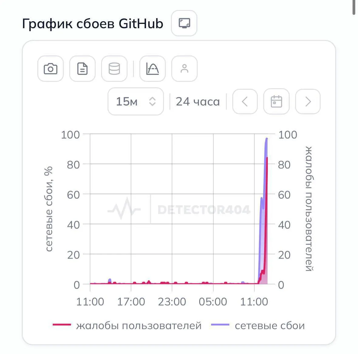 Крупная платформа для размещения и совместной разработки IT‑проектов перестала открываться для многих российских пользователей без VPN. Сообщения о проблемах с доступом поступают массово.