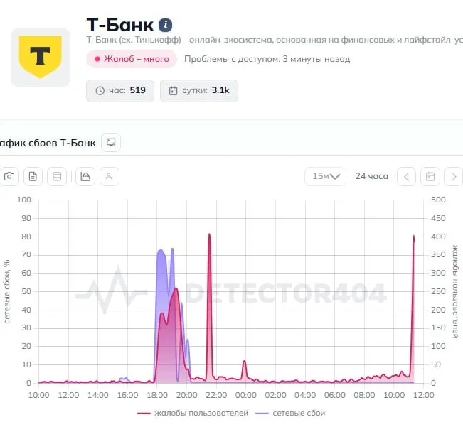 Пользователи массово сообщают о сбоях в приложении Т‑Банка: операции не выполняются, переводы зависают. Запрос в пресс-службу банка отправлен, официального комментария пока нет.