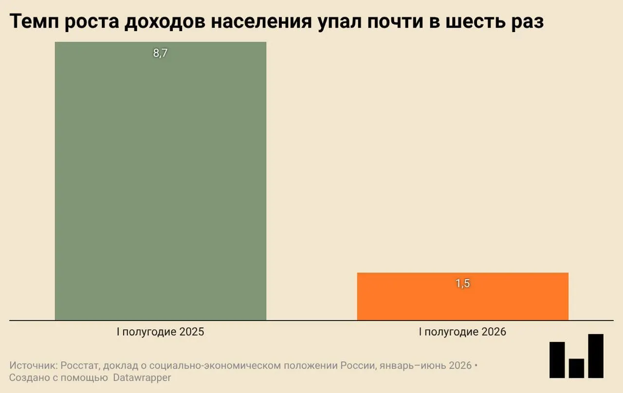 В I квартале 2026 года экономика России сократилась на 0,2% по сравнению с годом ранее. Инвестиции и ввод жилья упали, реальные доходы почти не растут, снижение заметно и в покупках одежды и обуви.