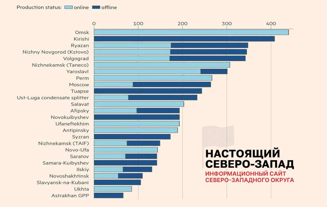 После атак дронов лишь 8 НПЗ вернулись к полной работе: 11 работают с ограничениями, 7 остаются вне строя. Около 30% мощностей недоступны, что уже привело к перебоям с топливом в ряде регионов.