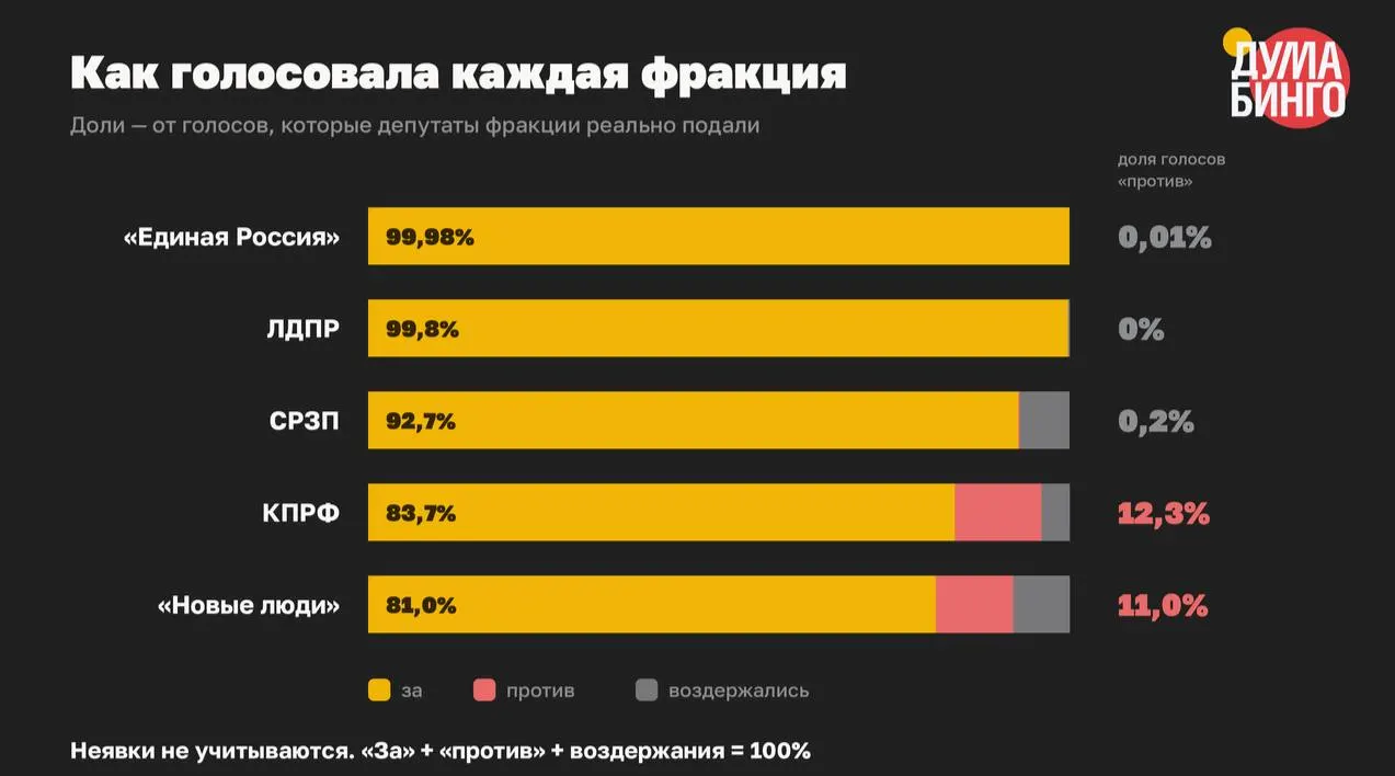 Анализ голосований VIII созыва показывает: парламент принял как минимум 59 законов, сужающих свободу распространения информации. В финальных чтениях лишь 1,5% голосов пришлись на «против», большая часть фракций поддержала инициативы почти единогласно.