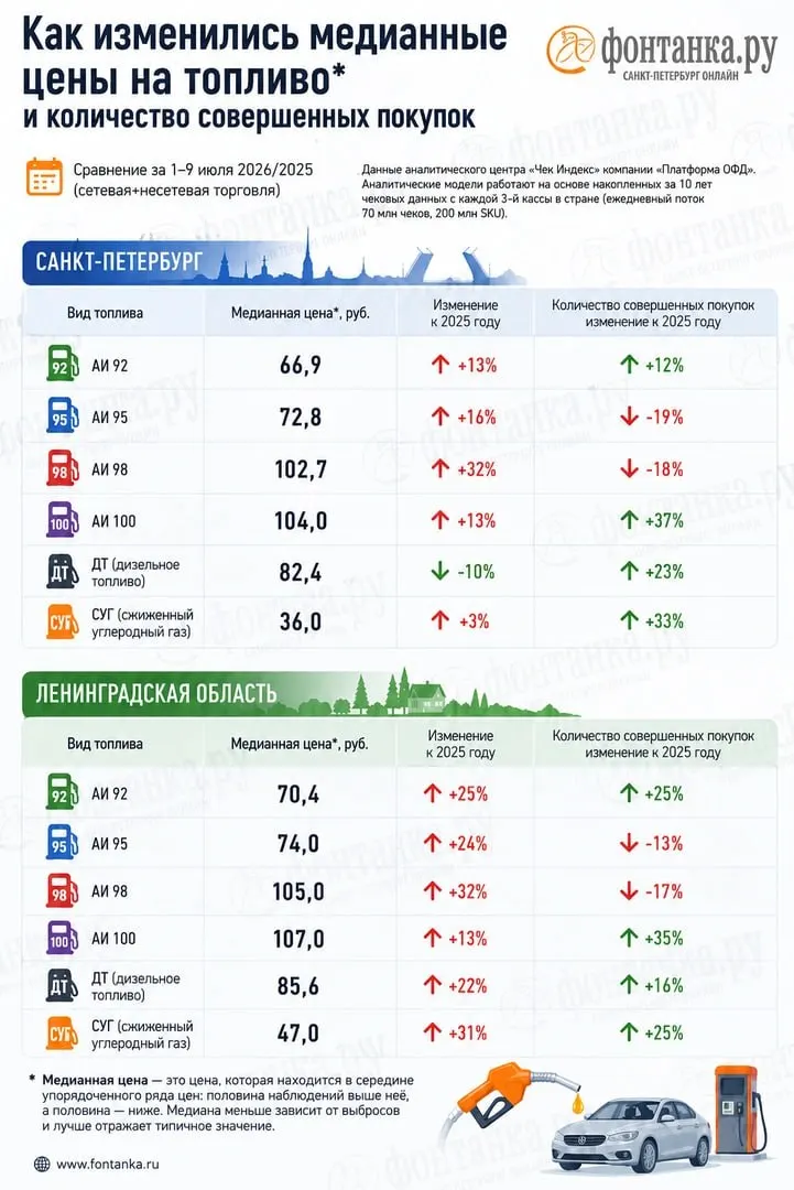Оператор фискальных данных фиксирует нехватку топлива и заметное расхождение между ценами в чеках и официальной статистикой. В Петербурге расходы автомобилистов выросли примерно на миллиард рублей в неделю.