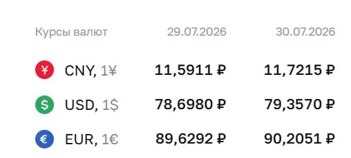 Официальный курс Центрального банка на 30 июля: доллар — ₽79,36; евро — ₽90,21; юань — ₽11,72. По курсу ЦБ проходят расчёты по облигациям и фьючерсам.