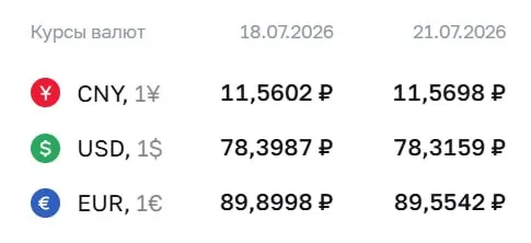 Официальный курс на 21 июля: доллар — 78,32 ₽, евро — 89,55 ₽, юань — 11,57 ₽. По курсу Центробанка проходят расчёты по ряду инструментов, в том числе по замещающим облигациям и фьючерсам.