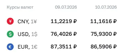 Официальный курс Центробанка на 10 июля: доллар — 75,93 ₽ (−0,47). Рубль не был ниже ₽76 с 26 июня. По курсу ЦБ проходят расчёты по облигациям и фьючерсам.