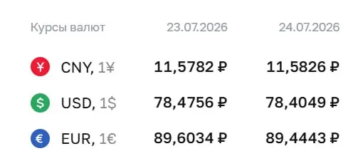 Официальный курс на 24 июля: доллар — 78,40 ₽, евро — 89,44 ₽, юань — 11,58 ₽. По курсу Центробанка проходят расчёты по облигациям и фьючерсам.
