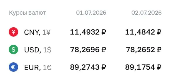 Официальный курс ЦБ на 2 июля: доллар — 78,27 ₽, евро — 89,18 ₽, юань — 11,48 ₽. По курсу Центробанка проходят расчёты по замещающим облигациям и валютным фьючерсам.