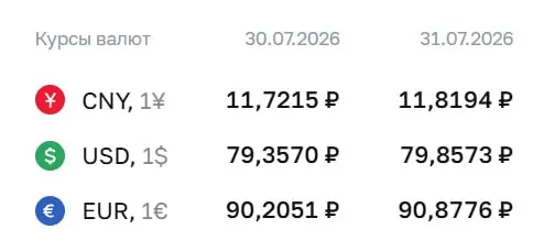 Официальный курс на 31 июля: доллар — 79,86 ₽, евро — 90,88 ₽, юань — 11,82 ₽. По курсу Банка России проводятся расчёты по ряду финансовых инструментов.